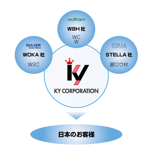 WOKA社、WBC社、STELLA社とKYCの取り組み